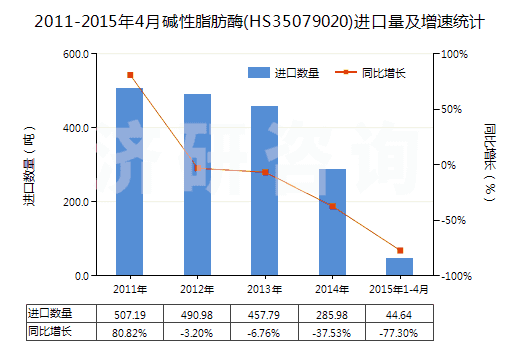2011-2015年4月堿性脂肪酶(HS35079020)進(jìn)口量及增速統(tǒng)計(jì)